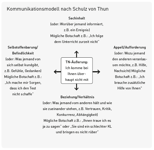 Gesprächsführung_Schulzvonthun Gesprächsführung_Schulzvonthun